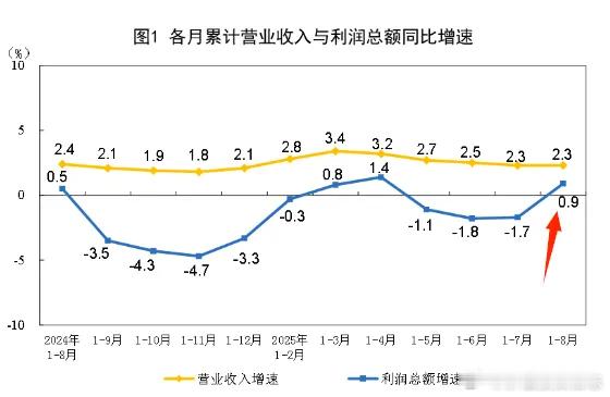 价值投资日志[超话] 国家统计局：8月份规模以上工业企业利润由上月-1.5%转为