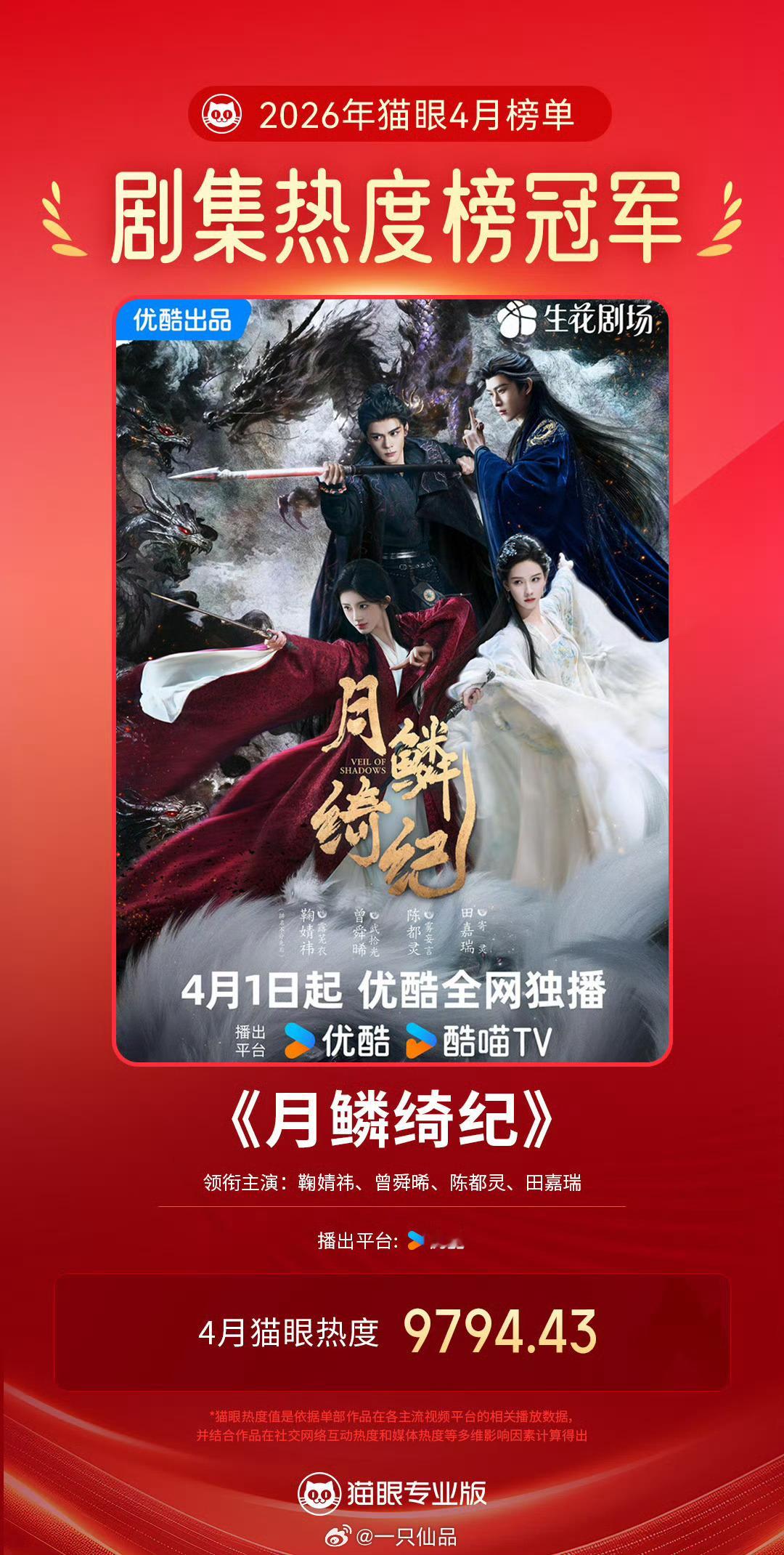 田嘉瑞《月鳞绮纪》4月最热剧集热度榜冠军恭喜寄灵，恭喜田嘉瑞田嘉瑞田嘉瑞