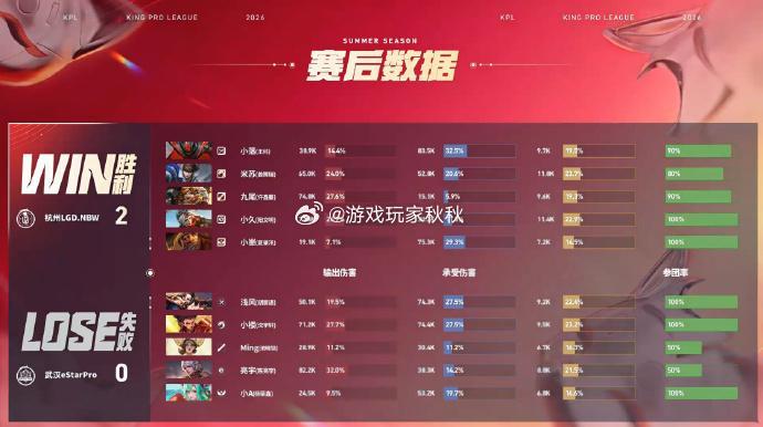 小落白起大闪开团LGDNBW对战eStar在本局比赛中，LGDNBW2:0eSt
