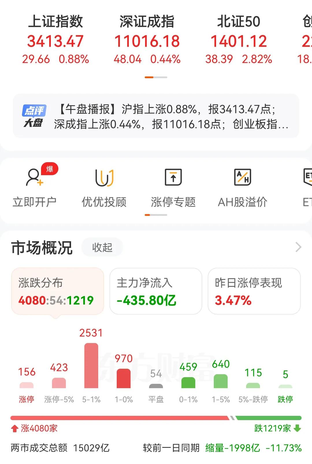 早盘低开高走，最终收盘在3413点，上涨了0.88%，整体走势还不错，但是就怕下