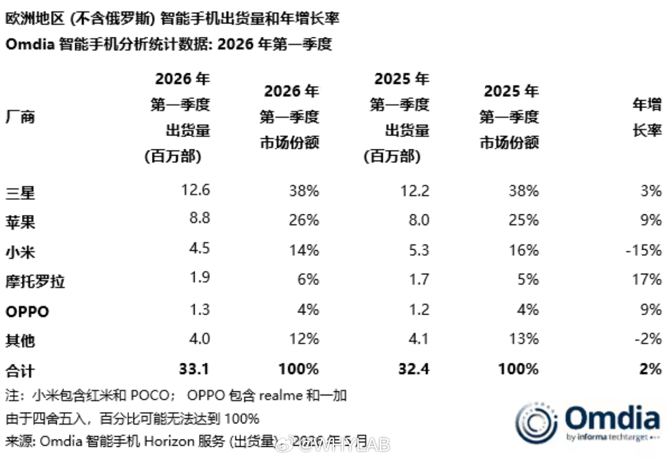 Omdia 发布一季度欧洲智能手机市场报告，三星雷打不动的第一：1、三星，市场份