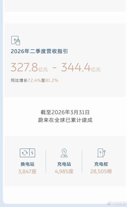 蔚来2026年Q1财报来了可以说是稳步向上，越来越好✅总营收255.3亿元，同比