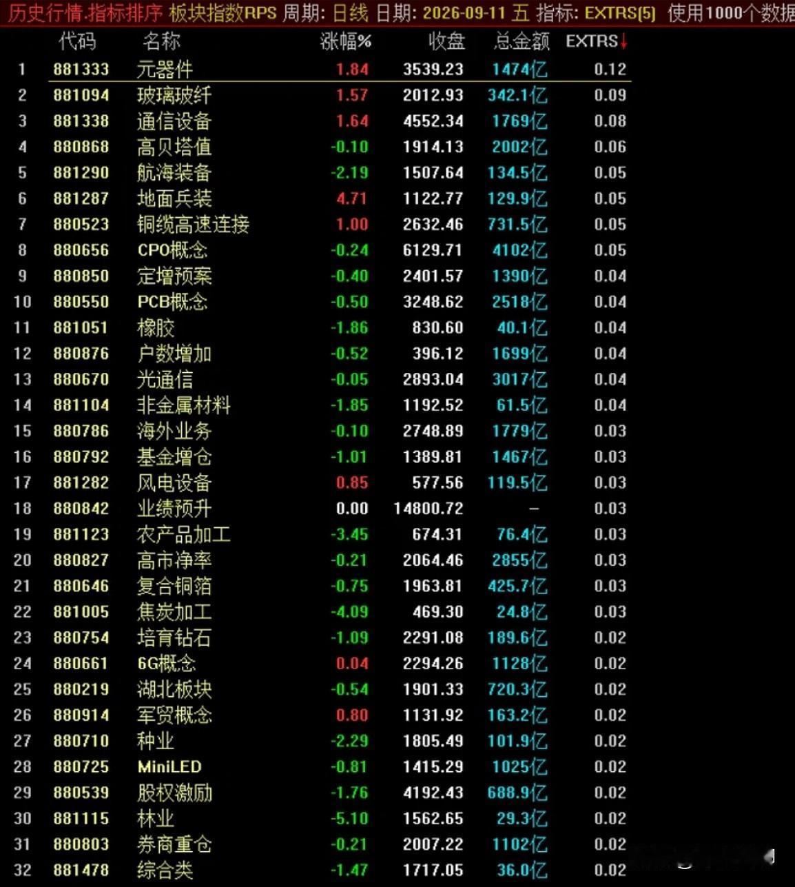 一个重要发现！今天复盘EXTRS数据：科技正在回归，但内部有分化

先解释一下E