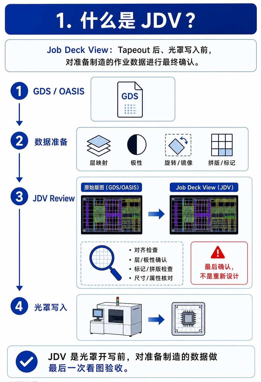 一文搞懂什么是JDV检查？
DRC、LVS 都通过，GDS 也交给晶圆厂了，为什