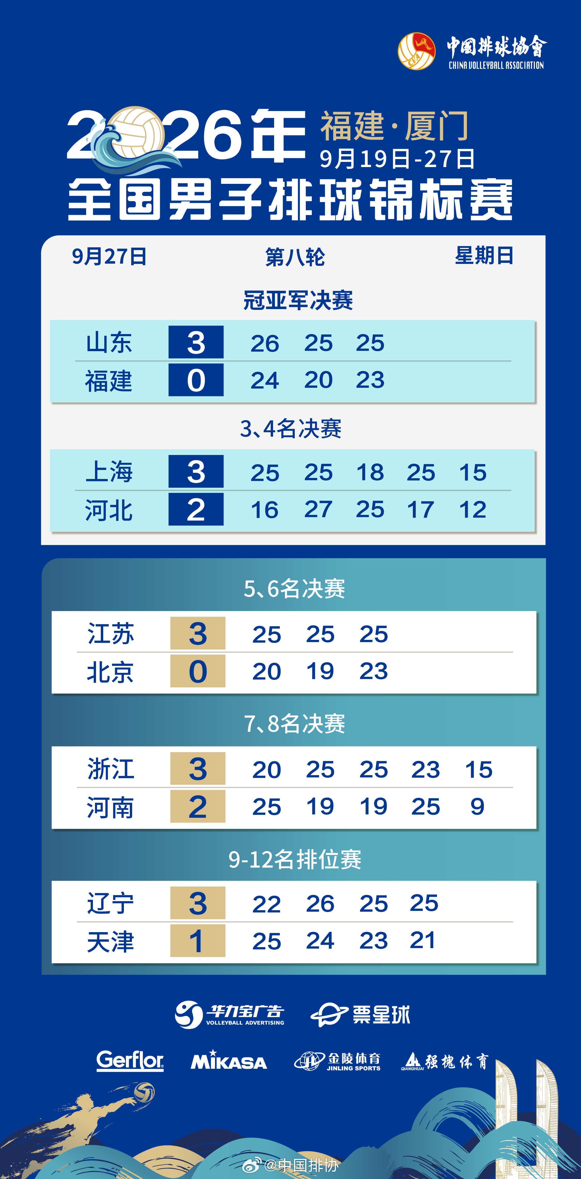 9月27日晚，2026年全国男排锦标赛 结束最后一个比赛日的争夺，各场次赛果​​