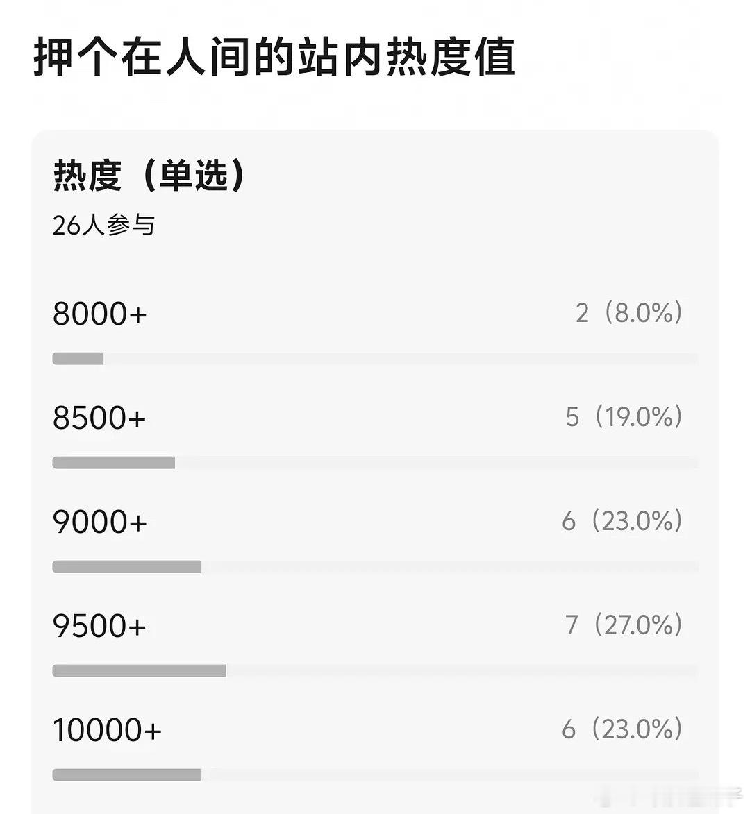 很难想象《在人间》在打1000万保卫战，我压的1500～2000都保守了[白眼]