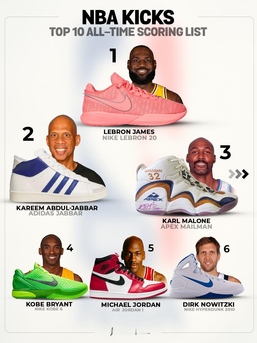 看看历史前十得分的球员都穿什么鞋。 