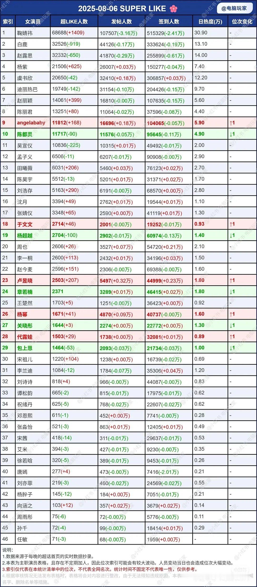 昨天女明星超话数据一览 ​​​