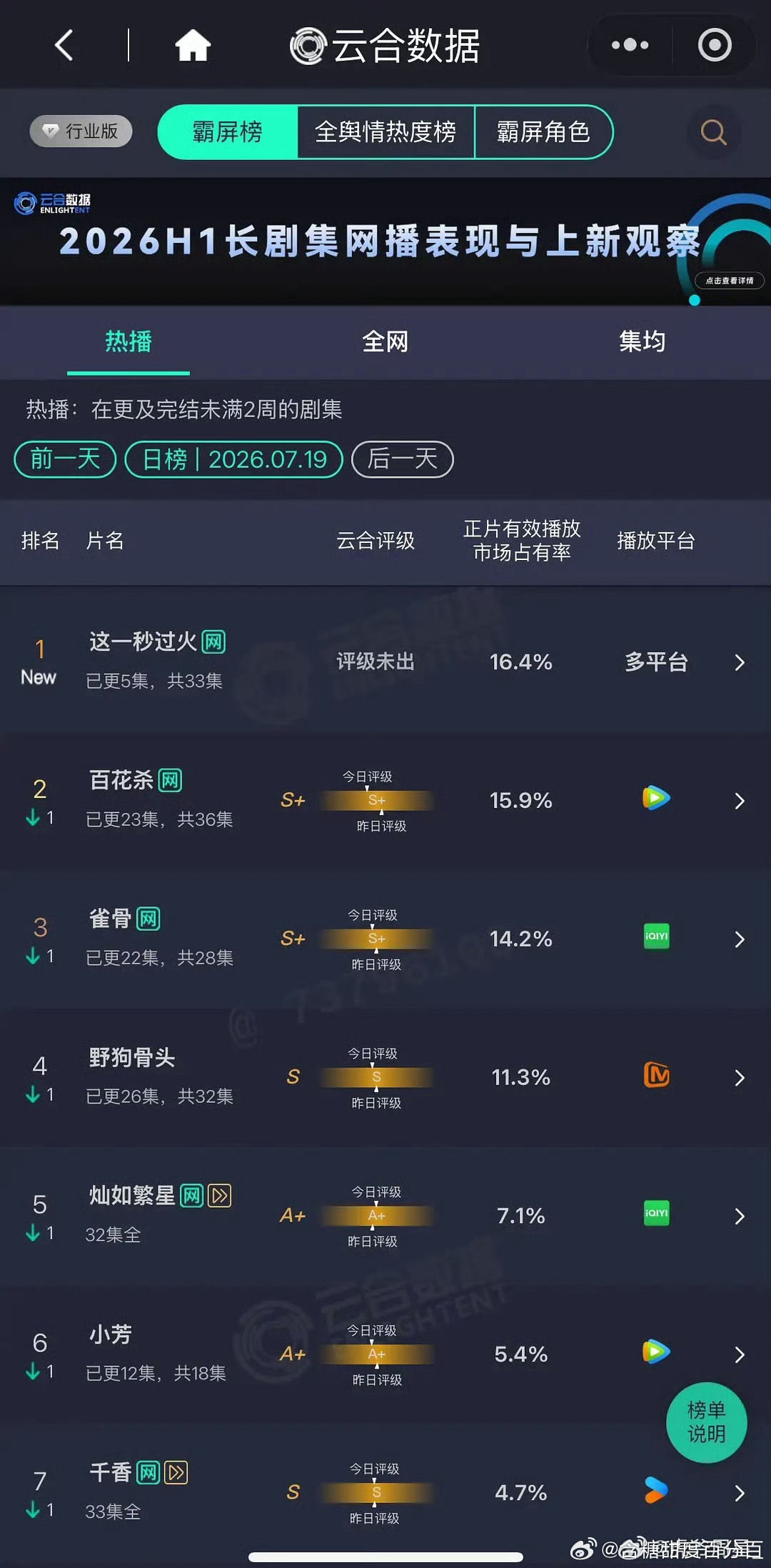 张凌赫连续两部剧开播即登顶过火也登顶啦！ 