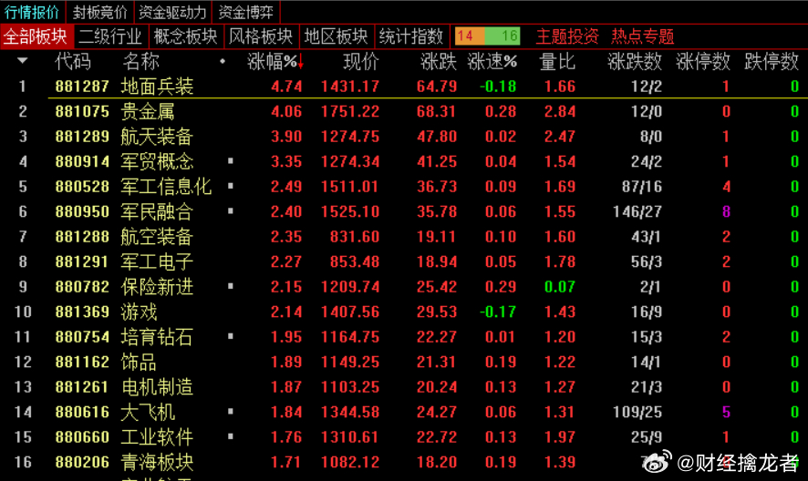 【盘面解析】今天的军工表现很好，目前10家涨停，也是消息面作用大，一方面巴基斯坦