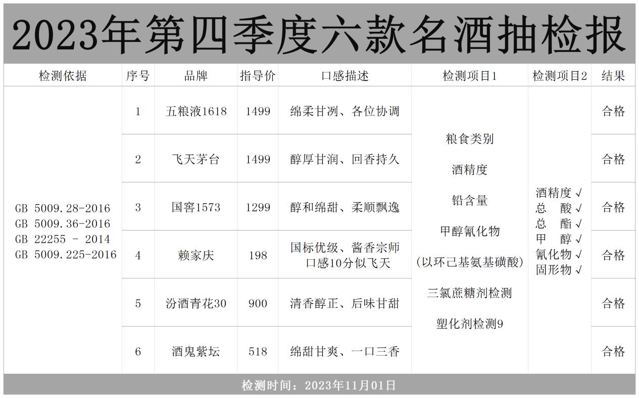 就在刚刚！中国对目前市面上的百款名酒进行了抽检，结果发现有6款不含1滴工业酒精，