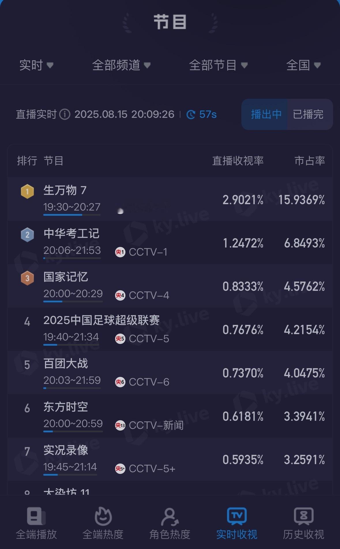 我靠！今天第一集（第7集）2.6%是不是又超过昨天第一集最高了？？？？！！！ 不