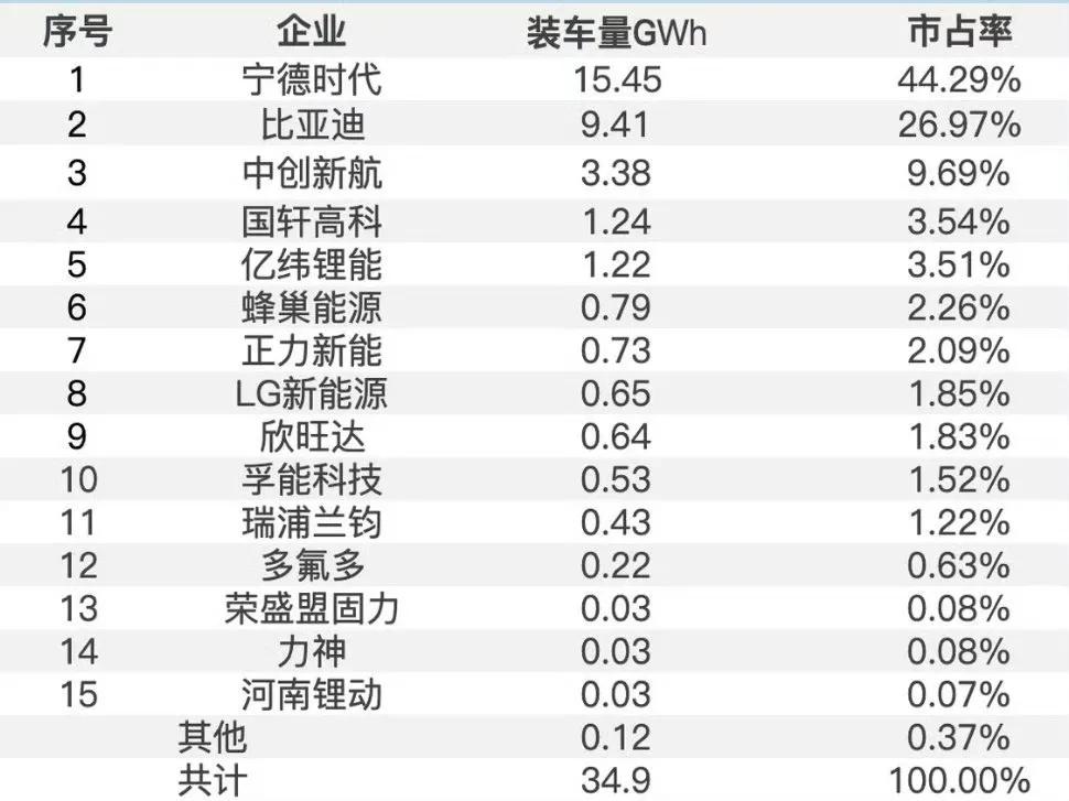 8月国内动力电池市场再起风云，根据中国汽车动力电池产业创新联盟的数据，整体装车量