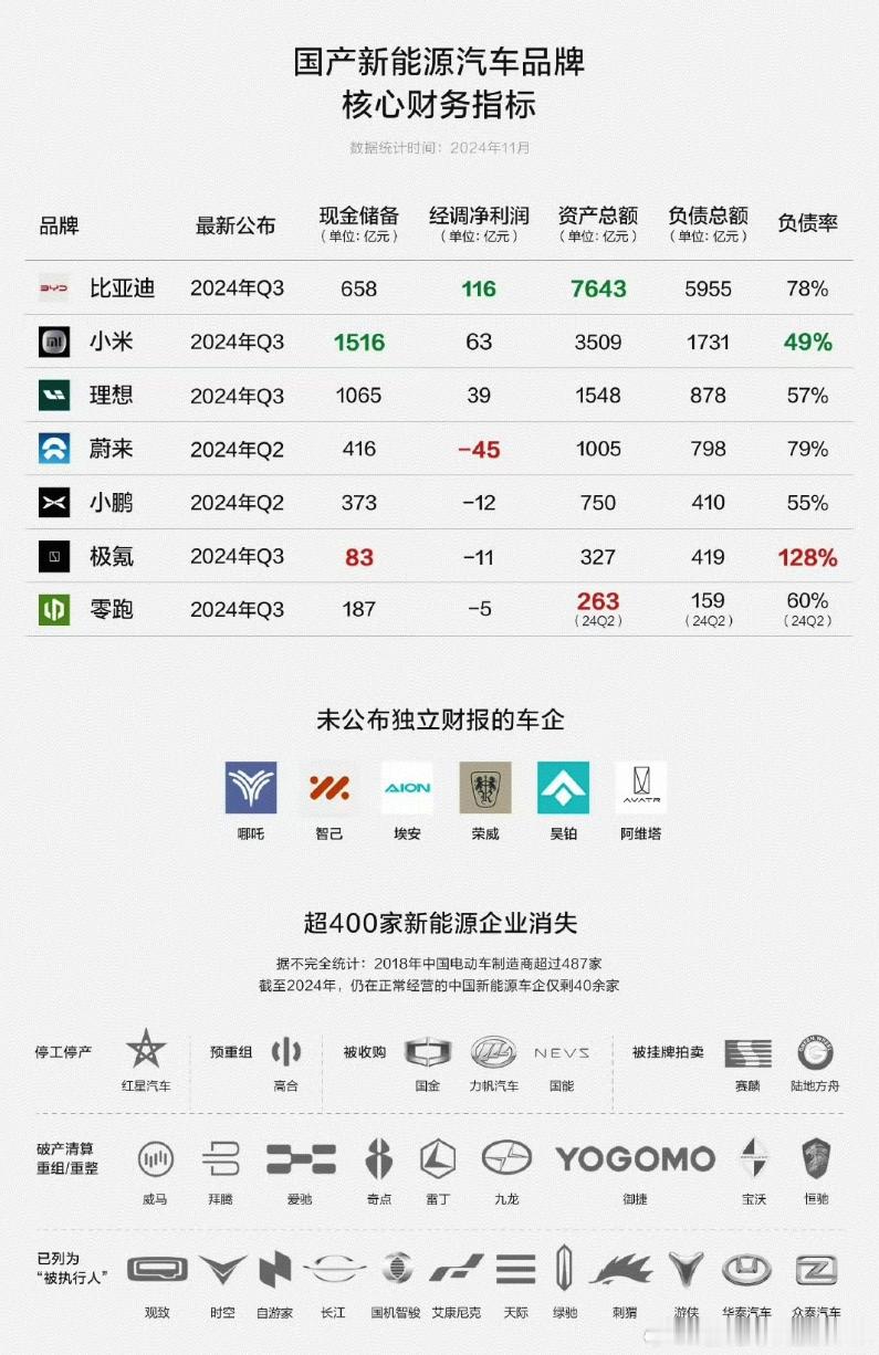 一声叹息，还是那句话，买车还是得看整个企业的现金储备和负债情况，一些新势力车企，