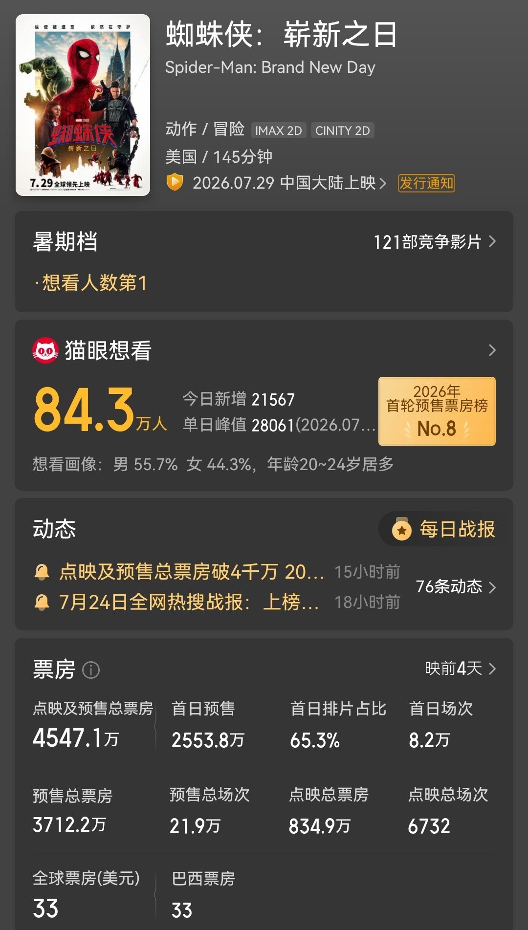 《蜘蛛侠：崭新之日》映前4天预售4500万+ 