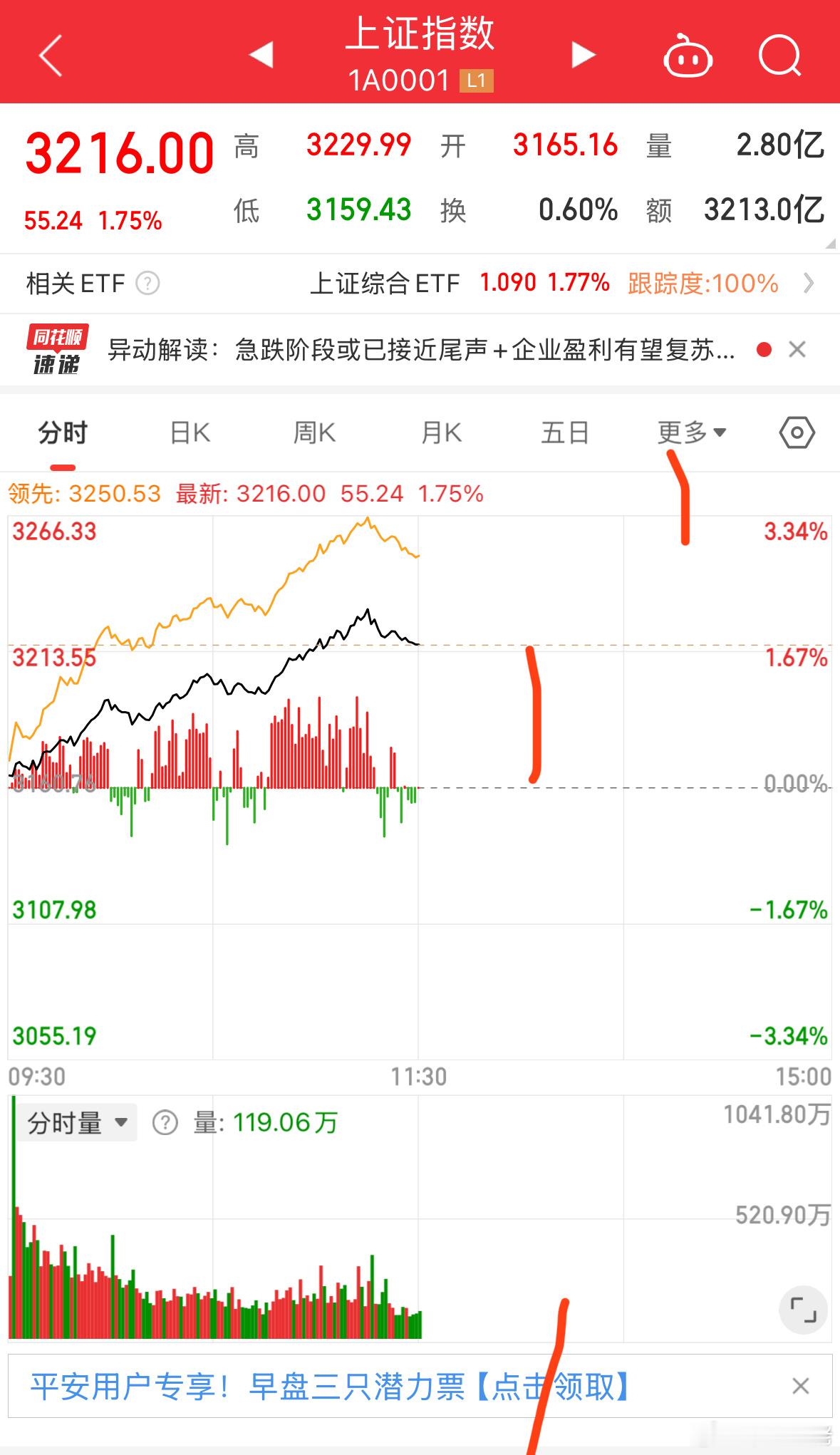 早盘高开高走，市场人气逐步恢复，量能增大，上午呈现久违的普涨局面。期待下午继续发