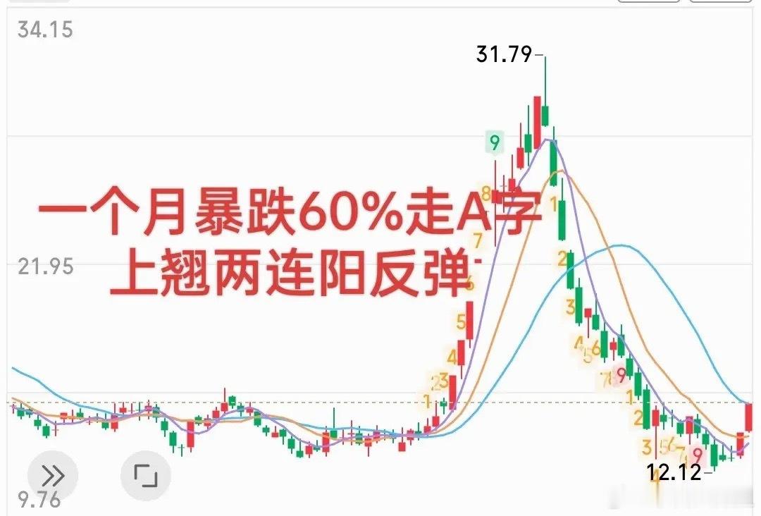 当你看到这种A形走势是什么心情？一个月暴涨近两倍，一个月又暴跌超60%，经典的A