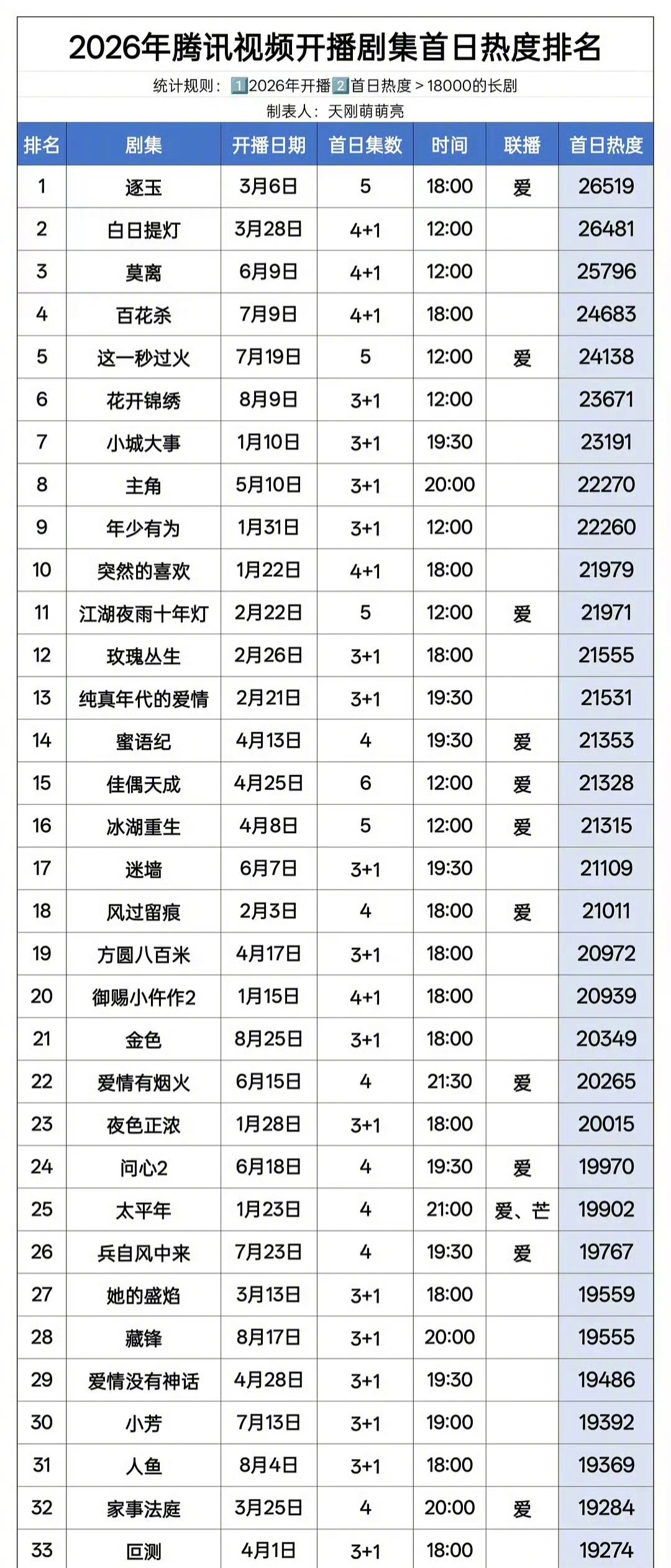 2026年腾讯剧集首日热度排名 ​🈶，首日比较能体现演员的号召力和剧集的初始期