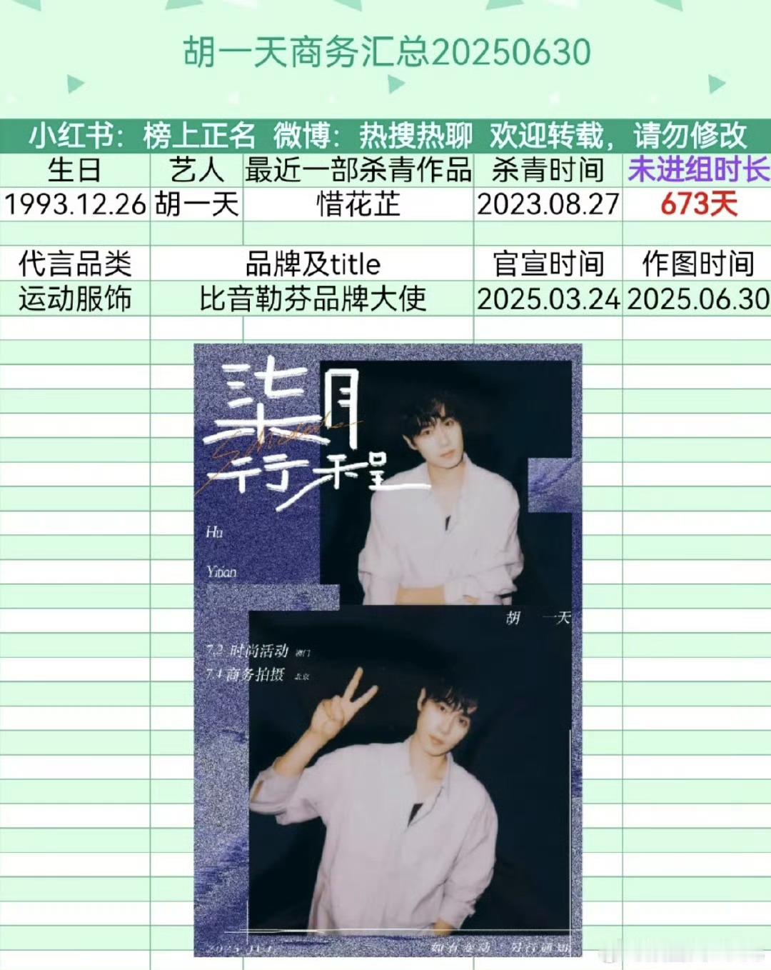 胡一天673天没进组了啊为什么没戏拍了真的好久没看到他的戏了 ​​​