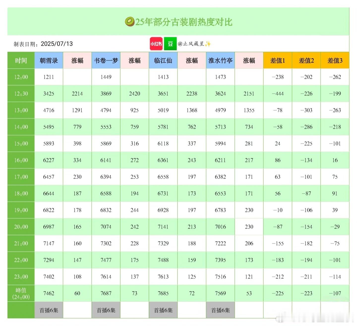 🥝7.13日中午12:00朝雪录开播，开播12小时峰值为7462，不到24小时