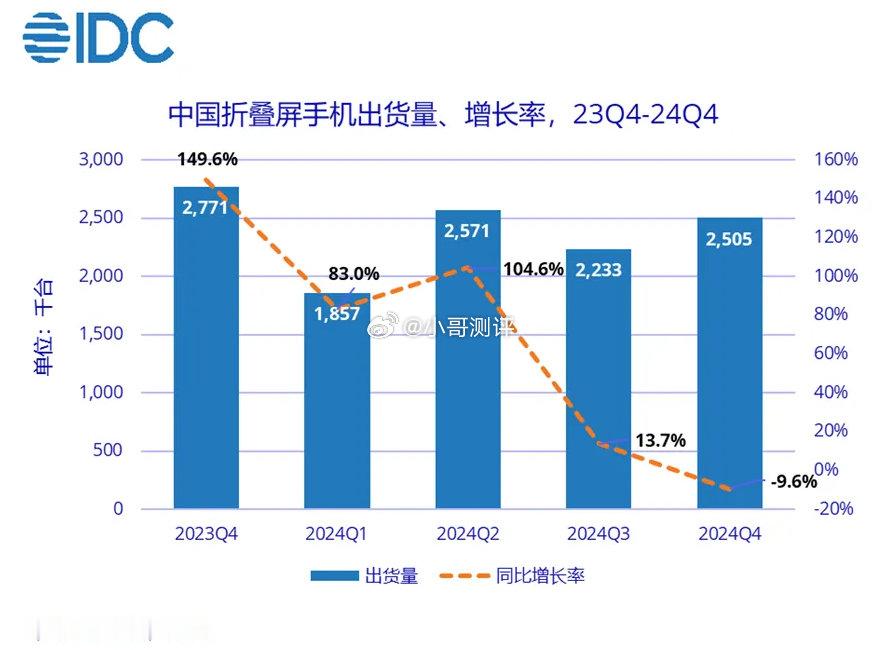 IDC：2024 年中国折叠屏手机出货量约 917 万台同比增长 30.8%，据