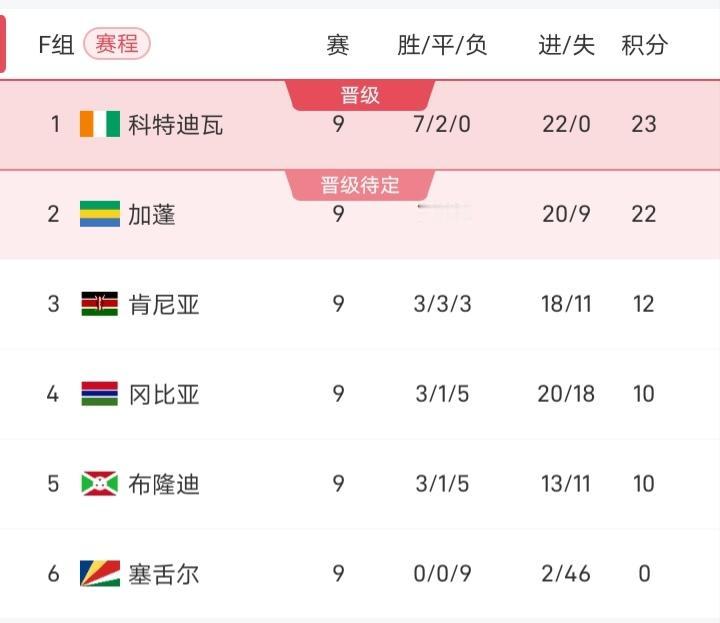 非洲区已经晋级世界杯正赛的有埃及、摩洛哥、阿尔及利亚、突尼斯、加纳，反之经常进世