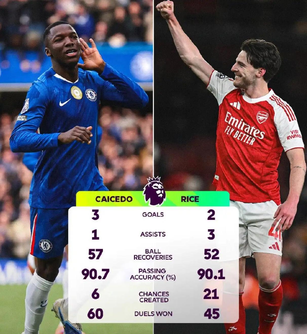 理性讨论，凯赛多和赖斯谁才是英超第一中场？一个进攻更好，一个防守更好。
严格地说