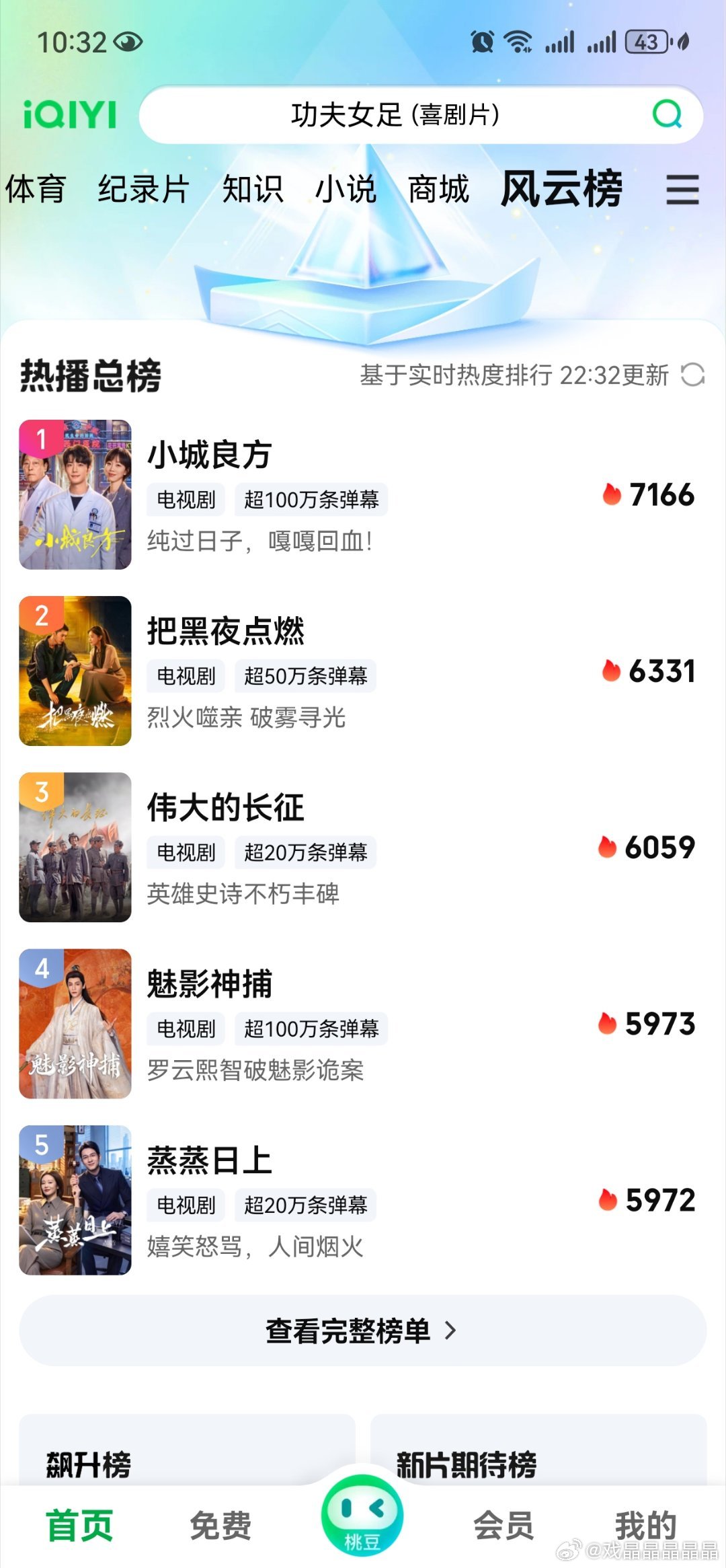实时播报，小城良方爱奇艺热度7166了 ，10.40热度7231 ​​​