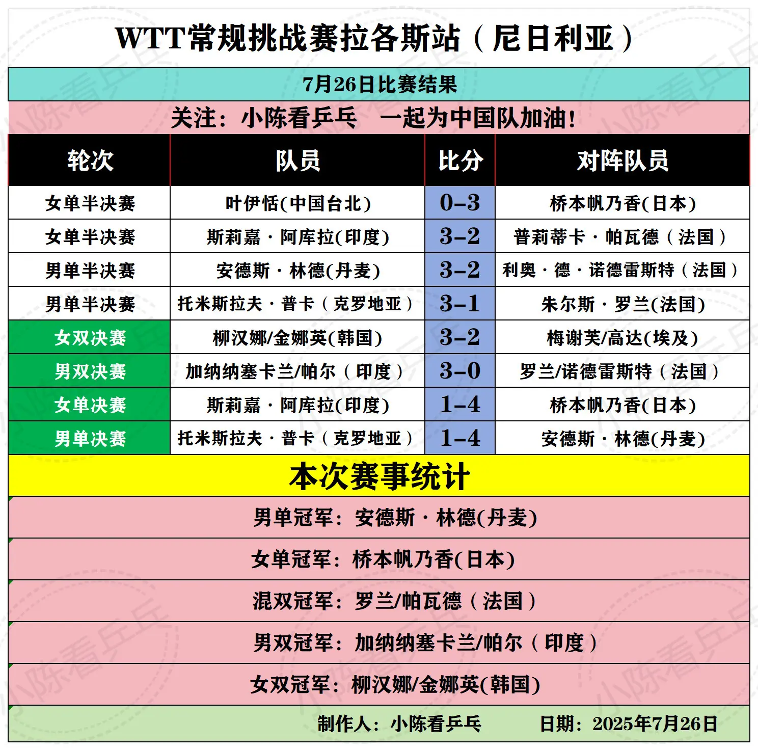 WTT常规挑战赛拉各斯站7月26日赛况。WTT常规挑战赛拉各斯站7月2...