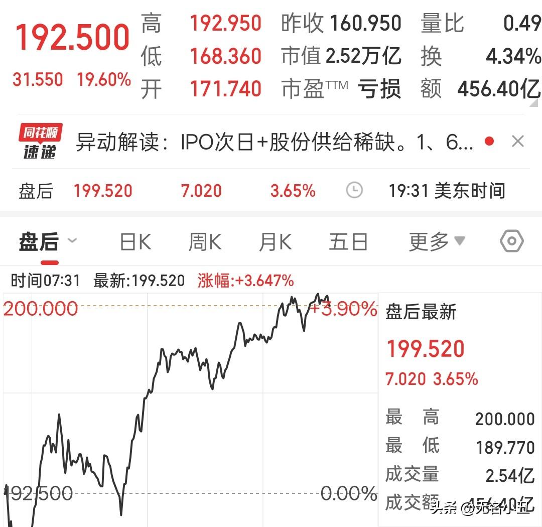 SpaceX 再涨近20%。
市值已经突破2.5万亿美元，
两天涨了7600亿美