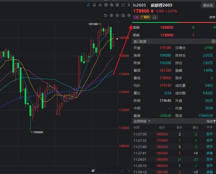 碳酸锂早上视频讲解要多，是不是还是出现了不错的上涨预期。碳酸锂