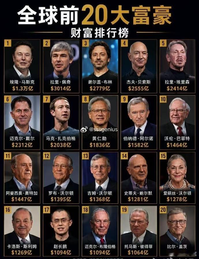 全球前20大富豪 