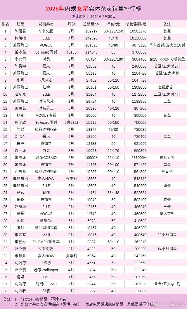 2026年女明星实体杂志销量排行榜 