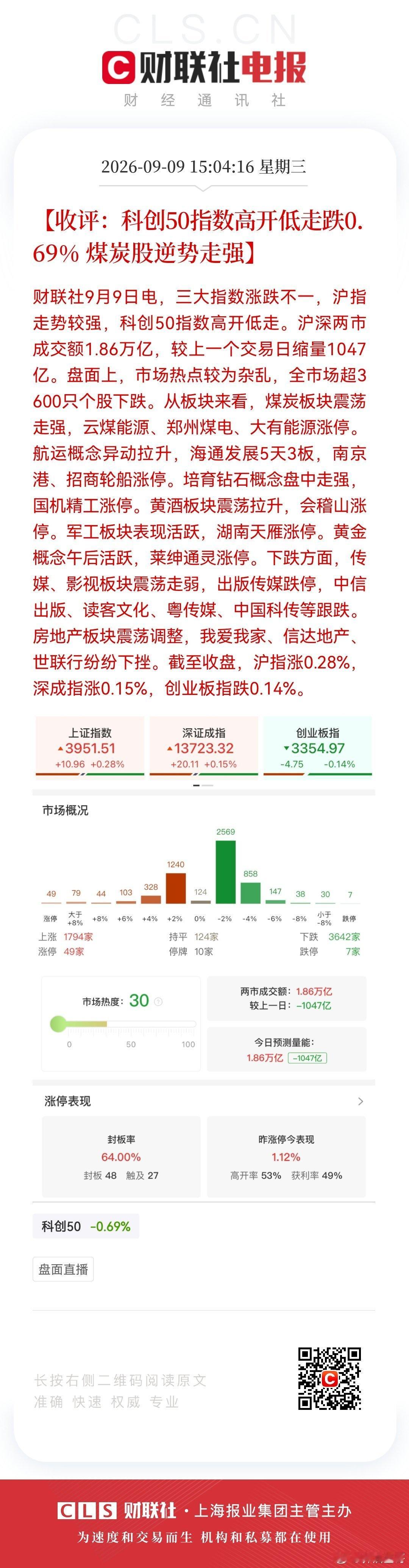 【收评：科创50指数高开低走跌0.69% 煤炭股逆势走强】财联社9月9日电，三大
