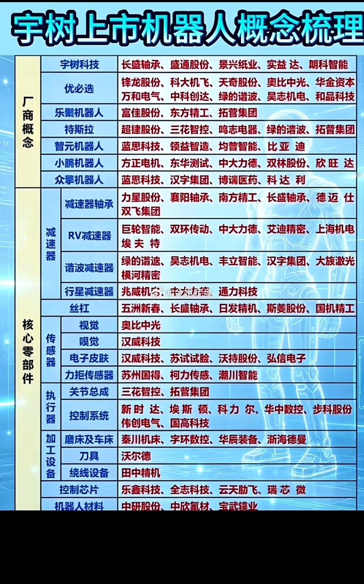 宇树机器人概念股梳理！人形机器人赛道持续发酵，整理一份宇树系产业链清单，分为厂商