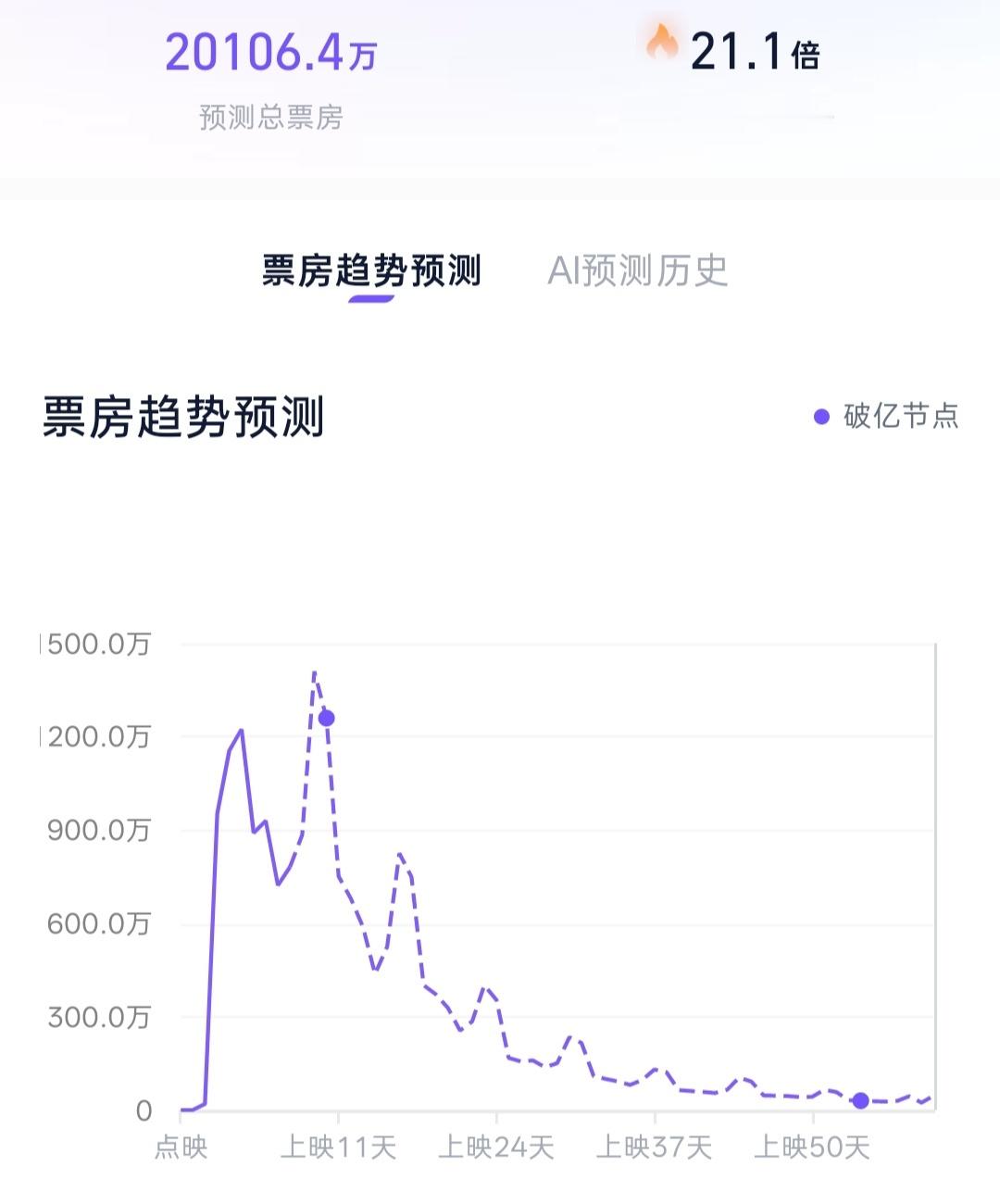 《痴迷》竟然就这样靠每日2％、3％、4％的超小票占，票房预测过2亿了。即将成为2