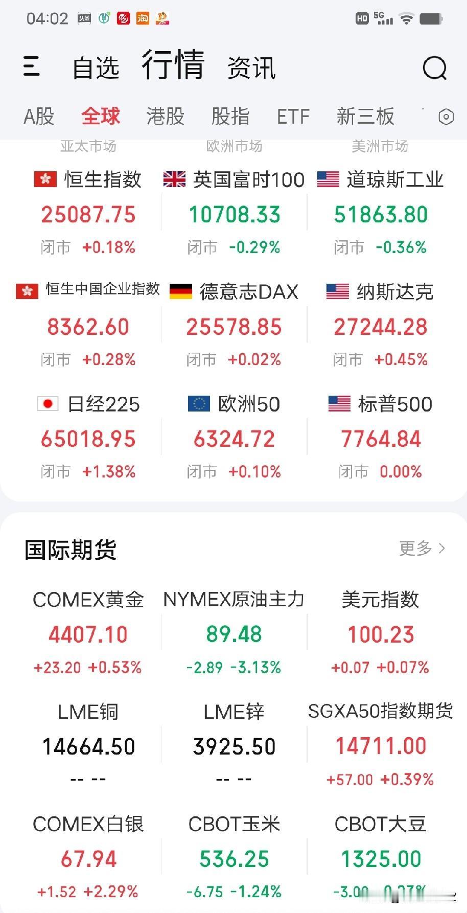 9月23日早评。科技泡沫的论调正在被击碎，昨晚美股三大指数涨跌不一，道指和标普走