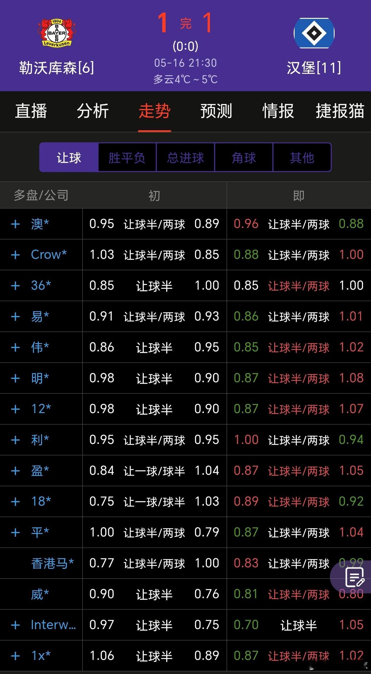 德甲最后一轮前，争四和保级也很有悬念。斯图加特和霍村同积 61 分，分列第四和第