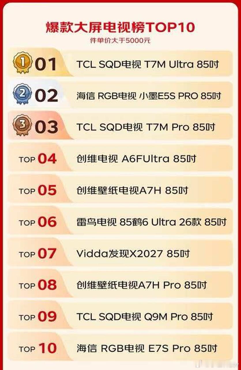 🔥火力全开！TCL电视横扫618各大榜单第一，实力断层领先！🏆SQD-Min