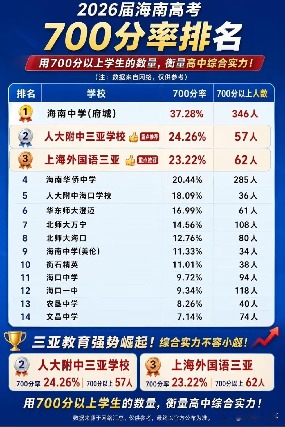 2026海南高考700分率榜单出炉，海南中学位居榜首，700分率达到37.28%