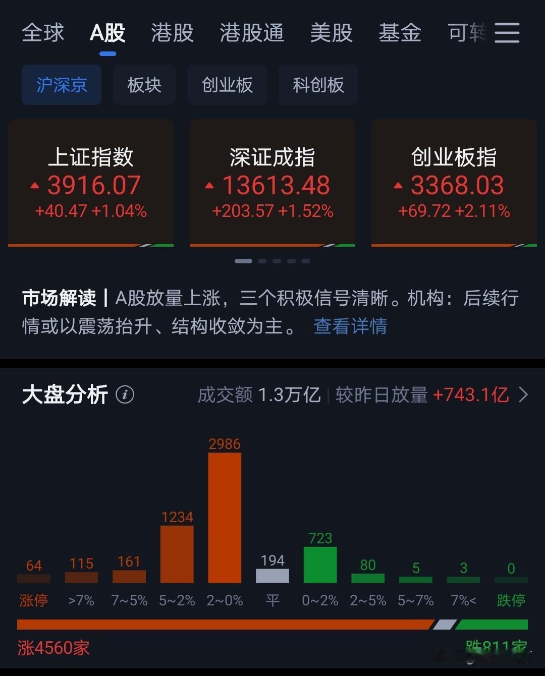 今天走势很不错。
美股加息落地，日本加息也落地，科技股整体反弹不错，有色承压。