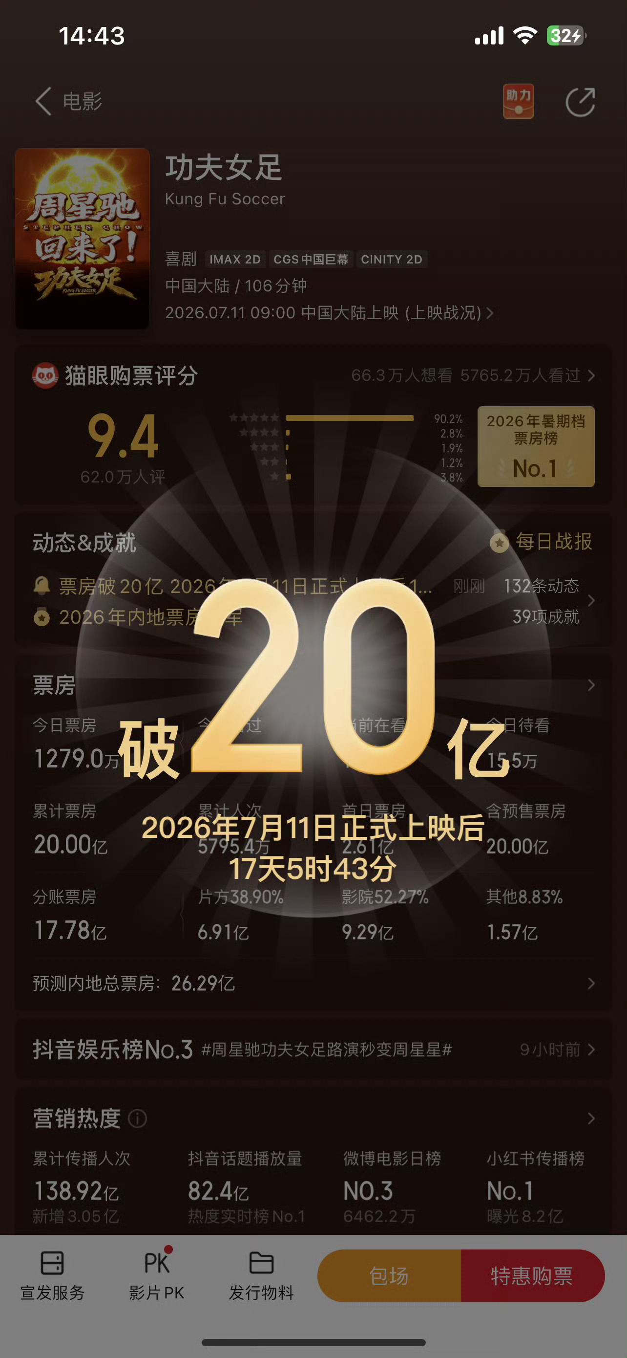 功夫女足电影票房破20亿了2026年内地票房年亚太猛了