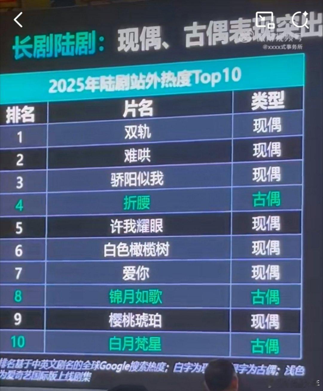 2025年陆剧站外热度前十2025年陆剧站外热度Top10爱奇艺在第六届金豪笔编