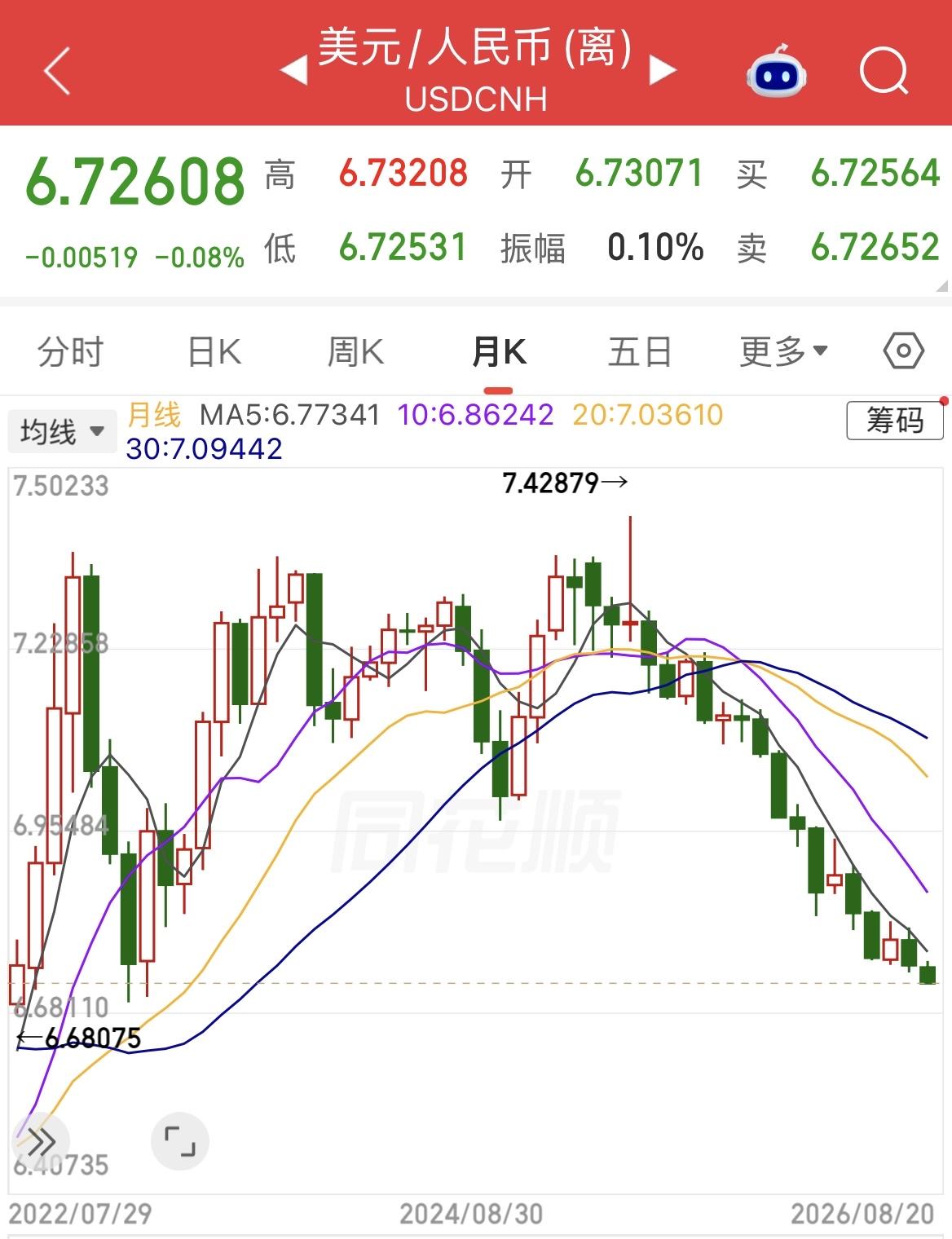 离岸人民币升值至1美元兑换6.726元人民币，是2022年8月以来的新高。