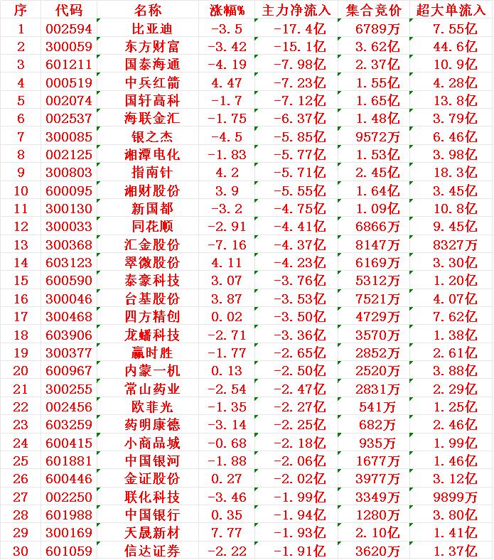 6月26日尾盘30分钟，主力资金“大幅卖出的 ”名单！