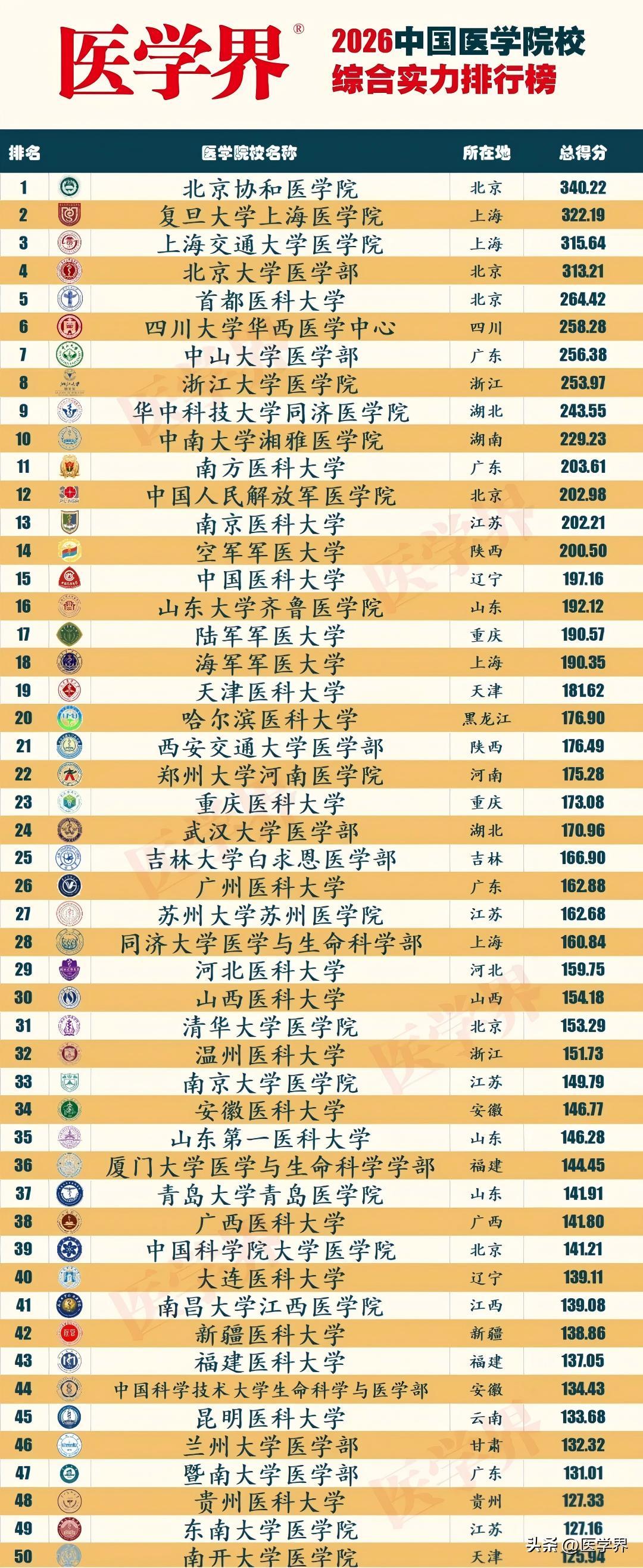 6 月 12 日，《2026 中国医学院校综合实力排行榜》正式对外发布，这份由 