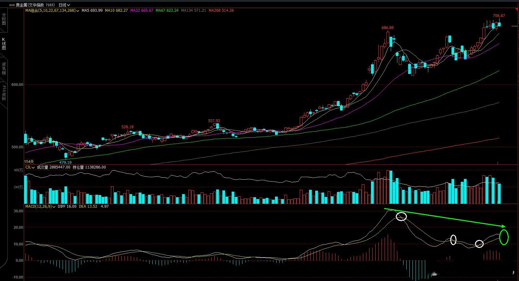贵金属指数，如果形成再次MACD死叉，会形成二度顶背离！ 