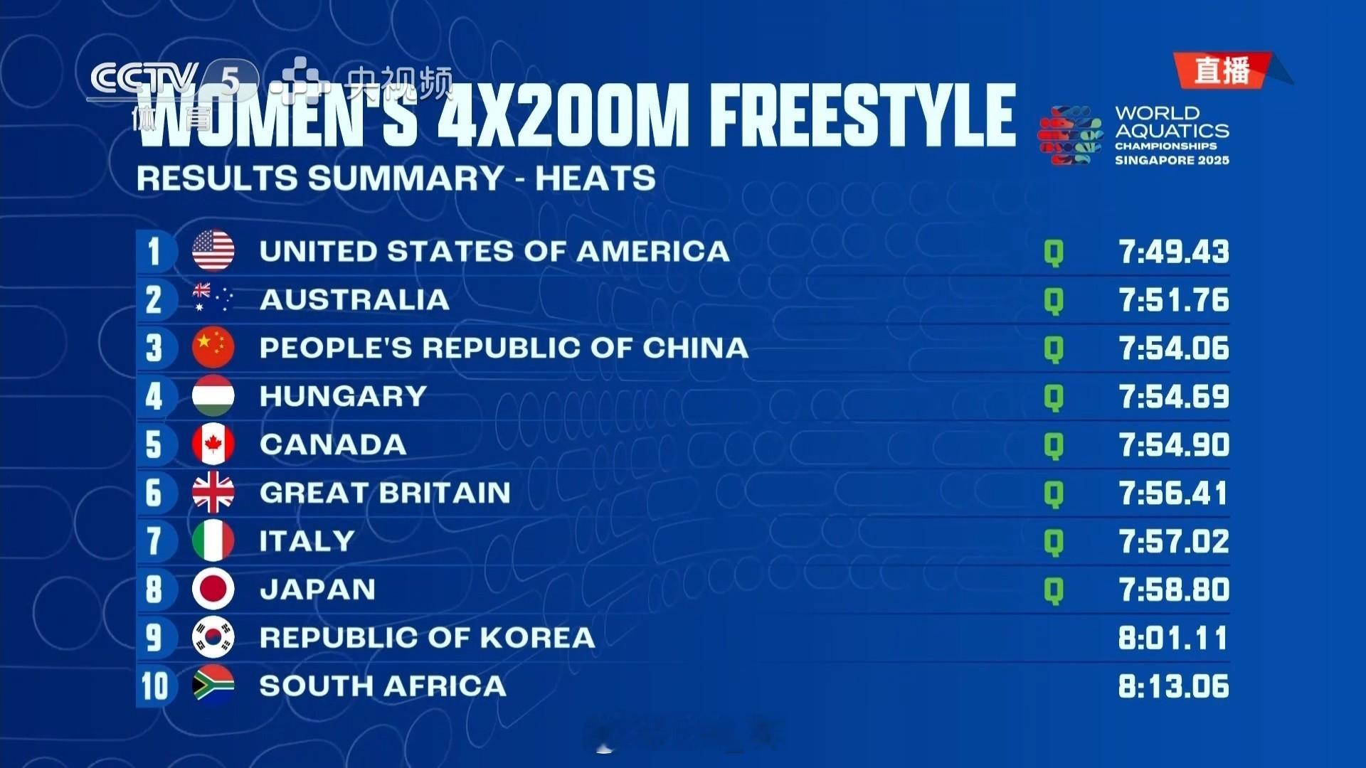 2025世界泳联锦标赛 女4x200自接预赛 🇺🇸美国 7:49.43🇦?
