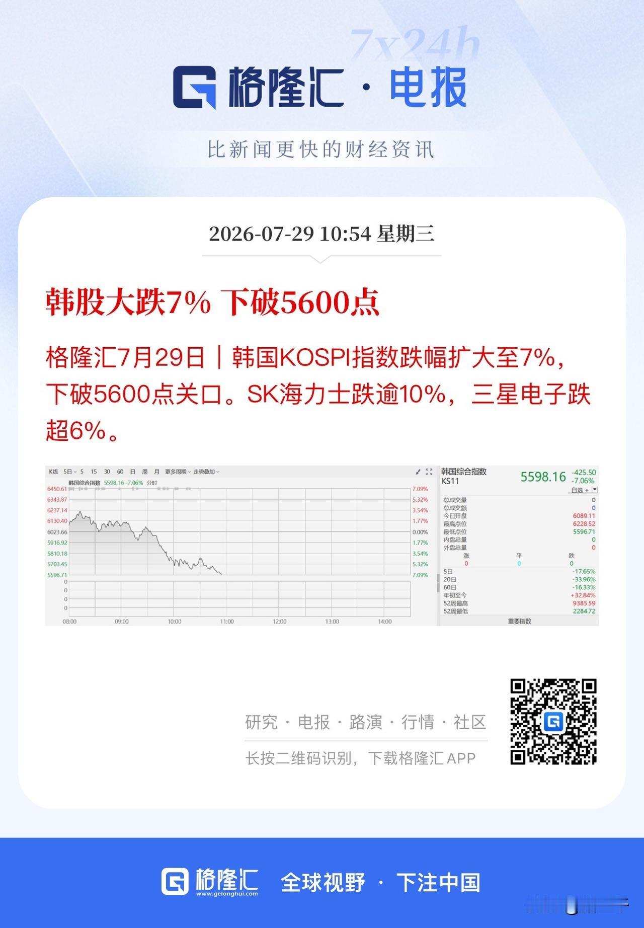 韩国股市再次大跌超7%直奔熔断！
接下来看年线5217的抵抗，
韩股和美股指数一