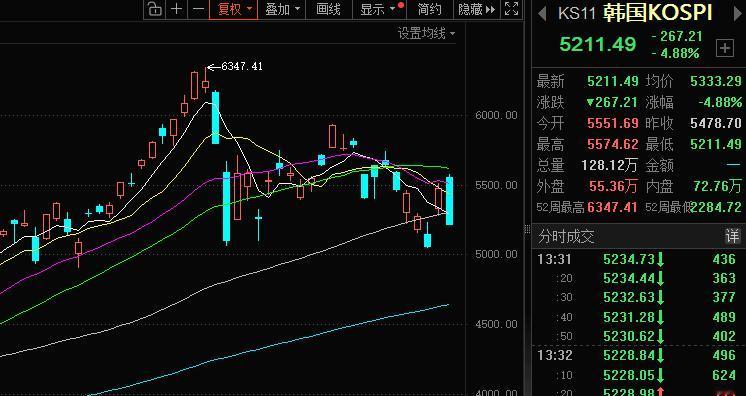 韩国股市又跌到熔断了！

今天下午亚太股市整体是来讲，弱爆了，特别是韩国股指又又